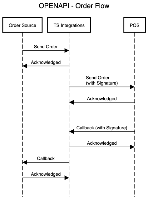 Open API Send Order | Grubtech Integration | Postman API Network